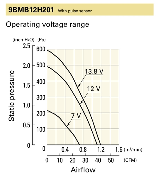 PQ curve for 9BMB12H201 air blower.png